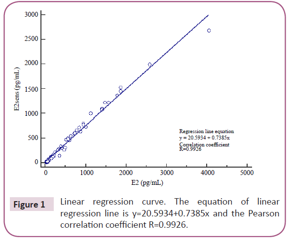 biomarkers-regression-line