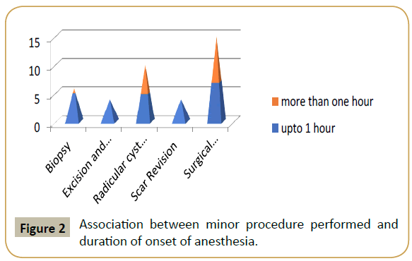 biomedicine-minor-procedure