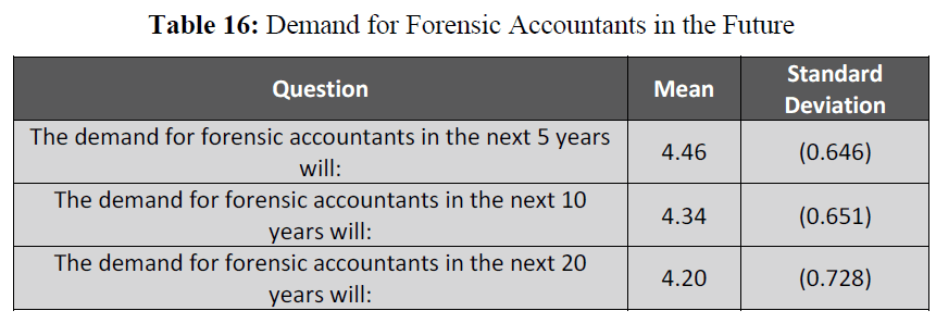 british-journal-Demand-Forensic-Accountants