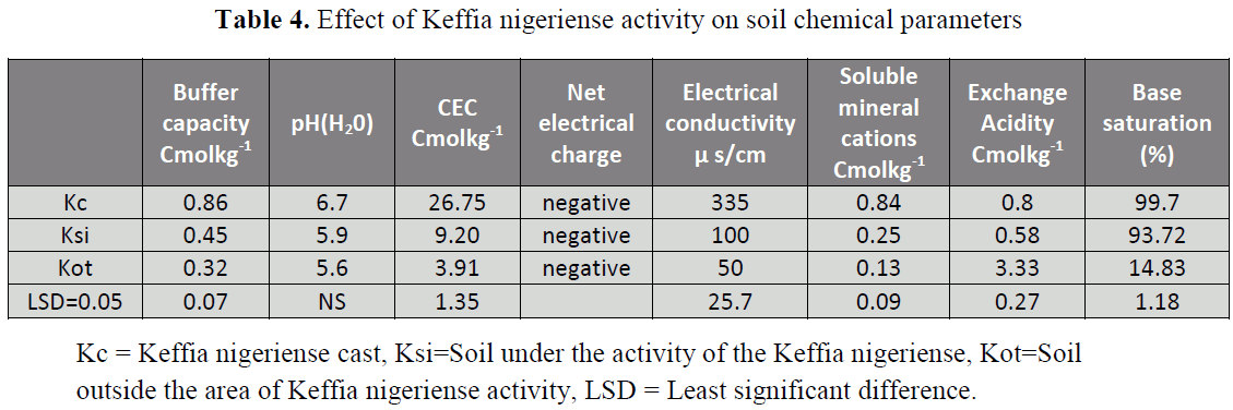 british-journal-Keffia-nigeriense-activity