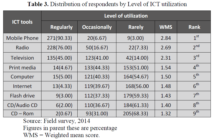 british-journal-Level-ICT-utilization