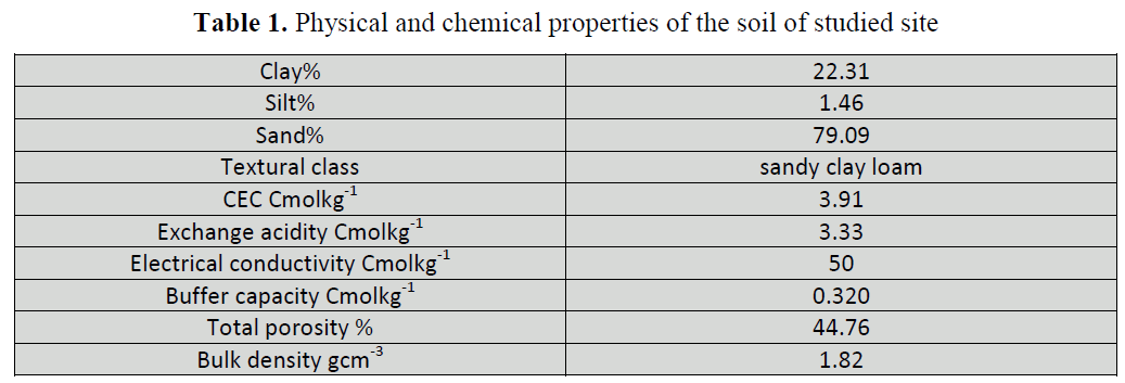british-journal-Physical-chemical-properties