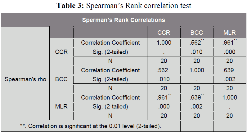 british-journal-Rank-correlation-test