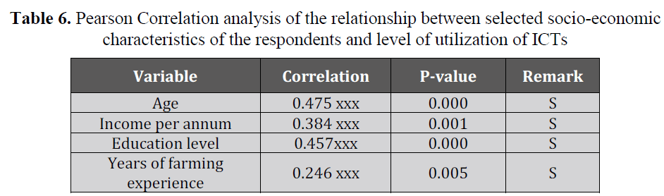 british-journal-level-utilization-ICTs