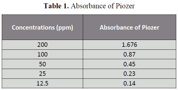 british-journal-of-research-Absorbance-Piozer