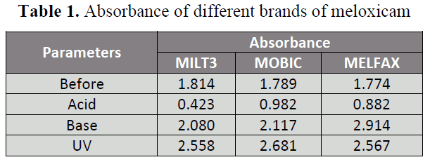 british-journal-of-research-Absorbance-different