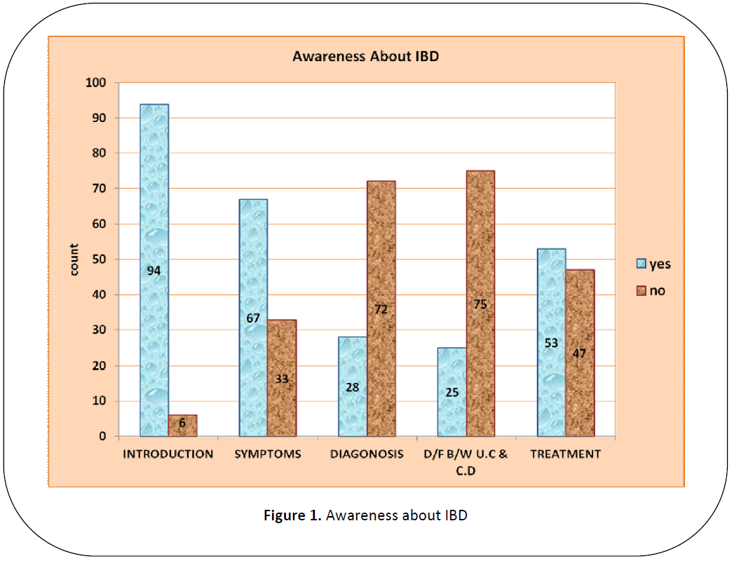 british-journal-of-research-Awareness-about-IBD