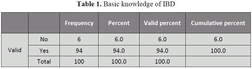 british-journal-of-research-Basic-knowledge