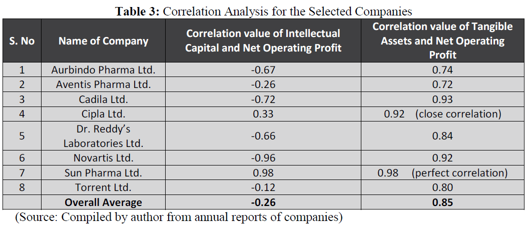 british-journal-of-research-Correlation-Analysis