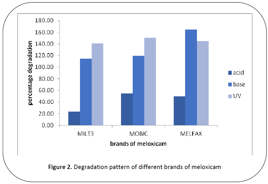 british-journal-of-research-Degradation-pattern