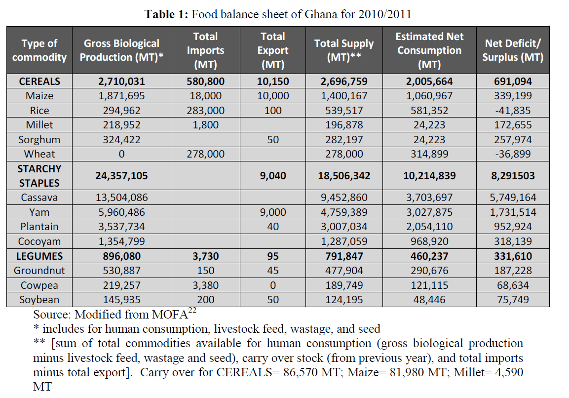 british-journal-of-research-Food-balance