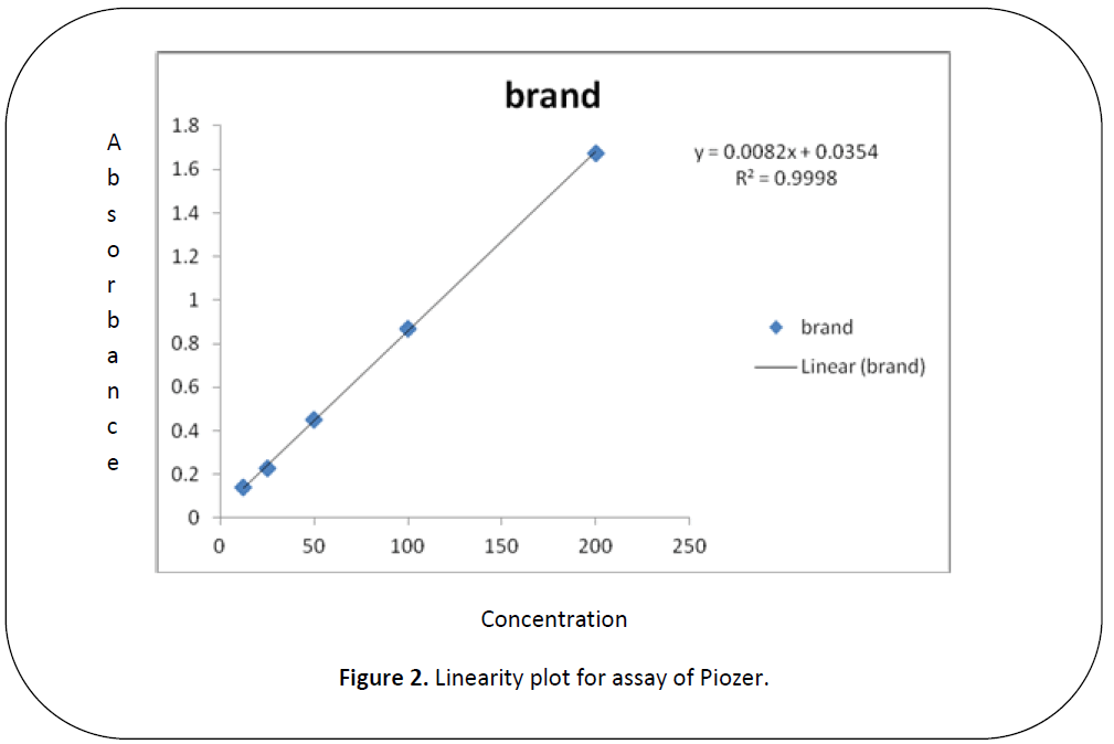 british-journal-of-research-Linearity-plot
