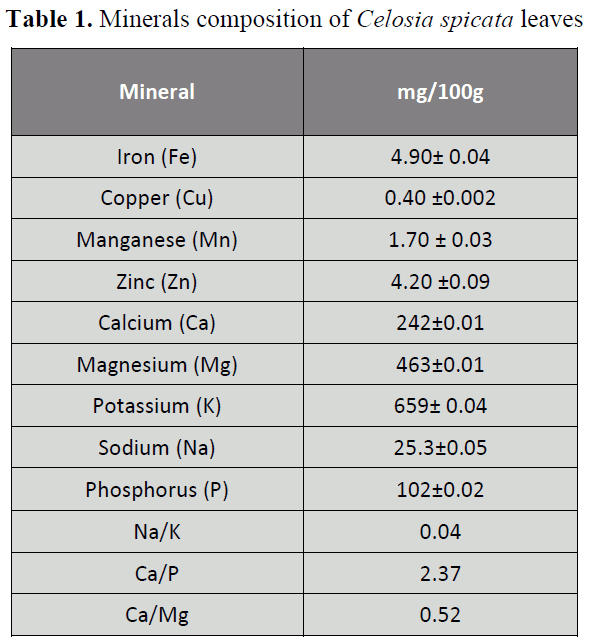 british-journal-of-research-Minerals-composition