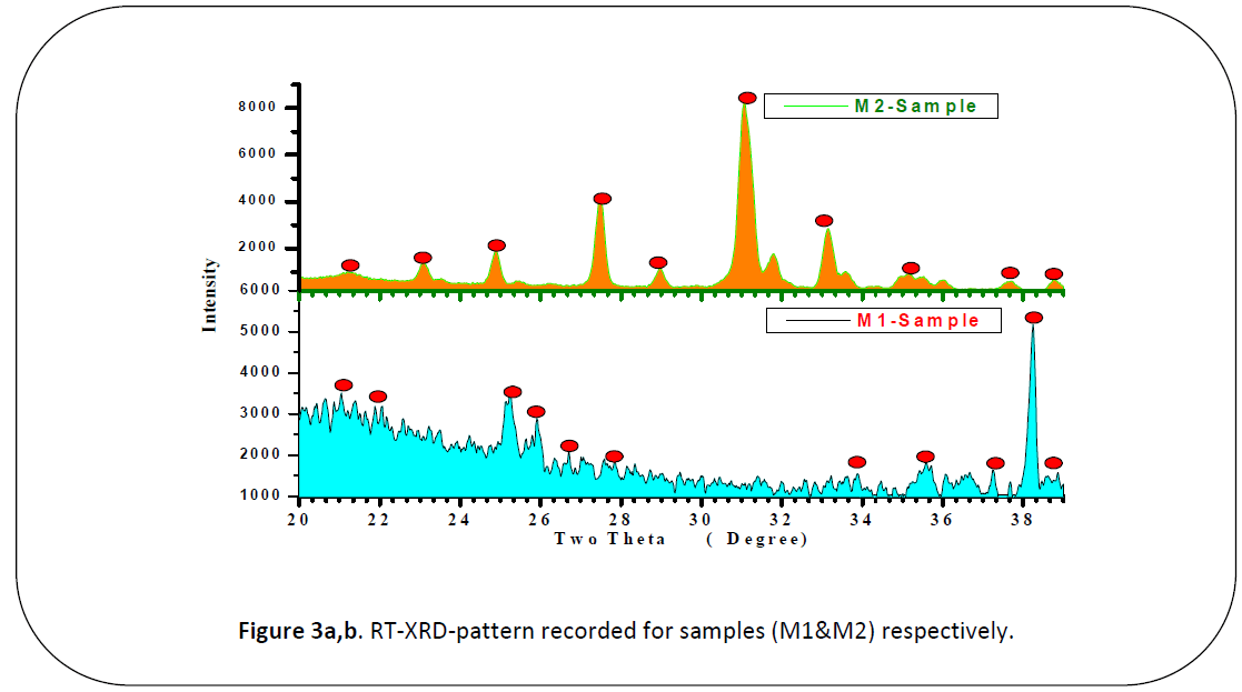 british-journal-of-research-RT-XRD-pattern