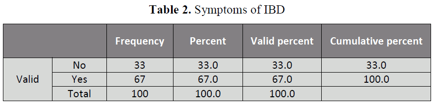 british-journal-of-research-Symptoms-IBD