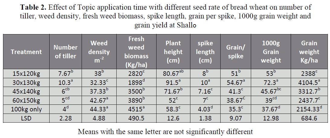 british-journal-of-research-weed-biomass