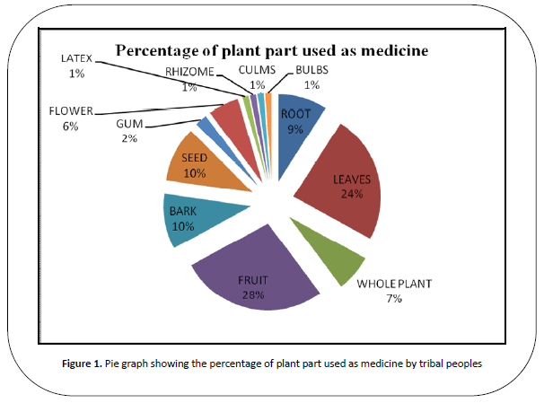 british-journal-percentage-plant-part