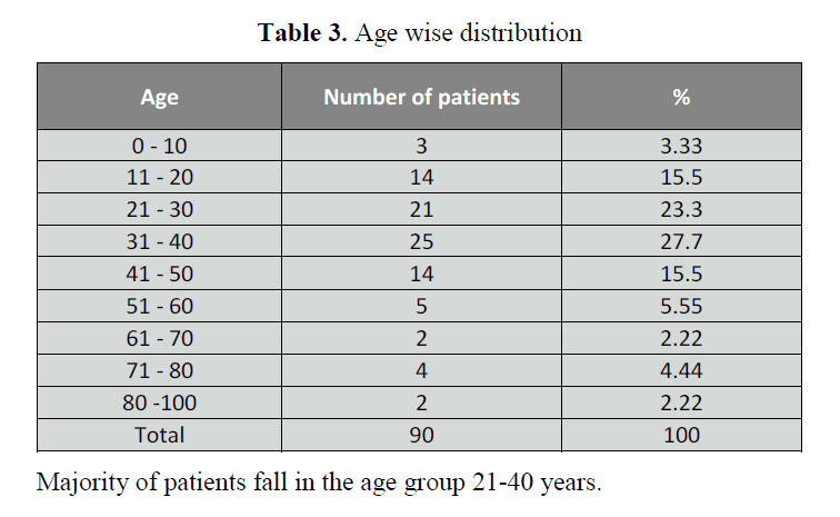 british-journal-research-Age-wise-distribution