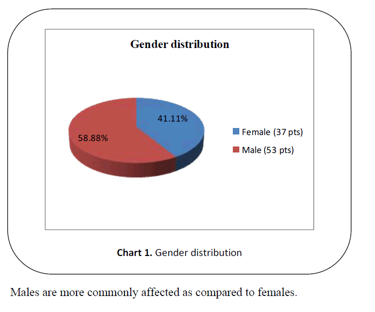 british-journal-research-Gender-distribution