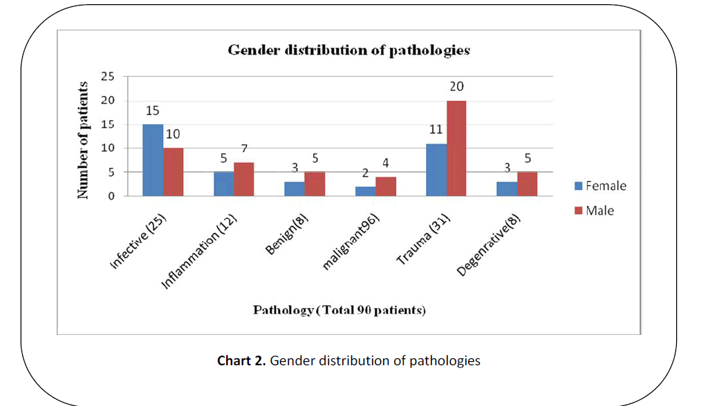 british-journal-research-Gender-distribution-pathologies