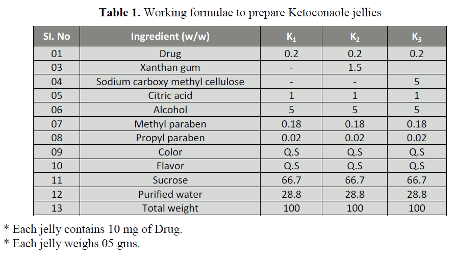 british-journal-research-Ketoconaole-jellies