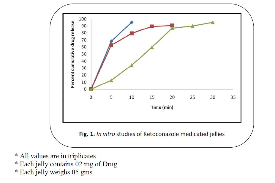 british-journal-research-Ketoconazole-medicated-jellies