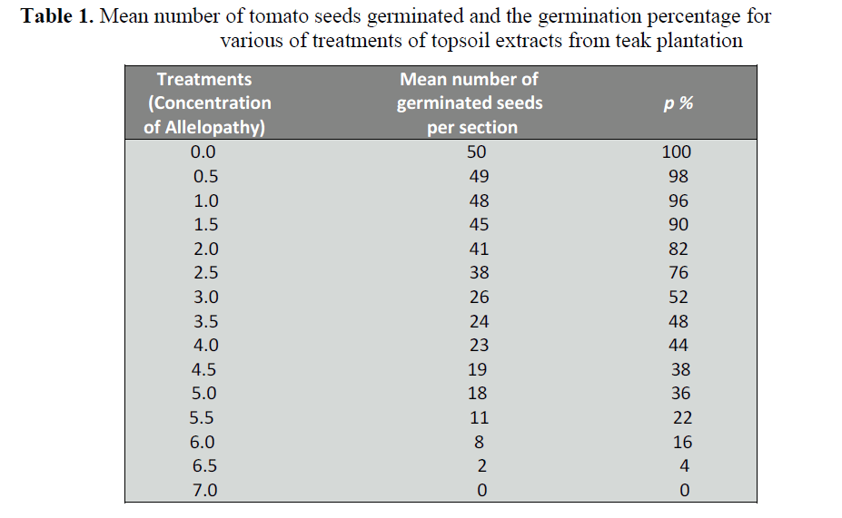 british-journal-research-Mean-number-tomato