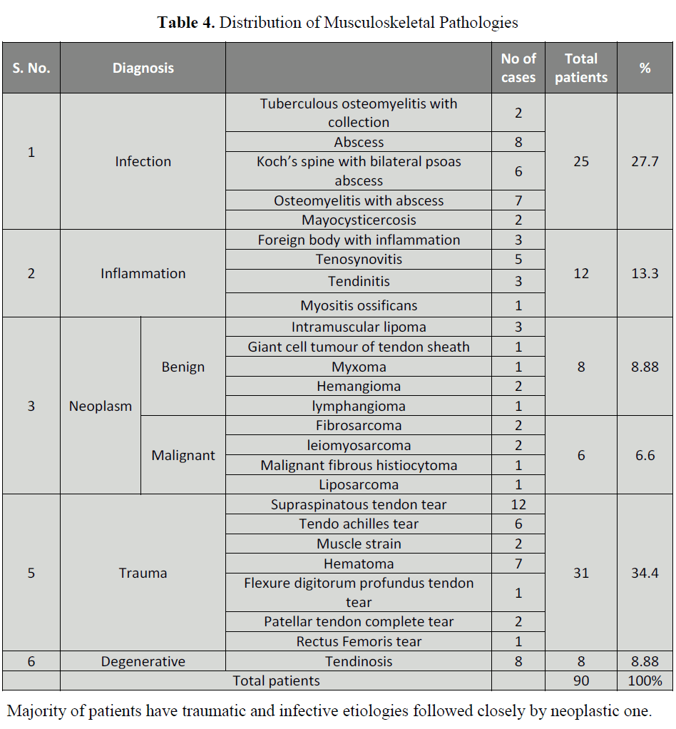 british-journal-research-Musculoskeletal-Pathologies