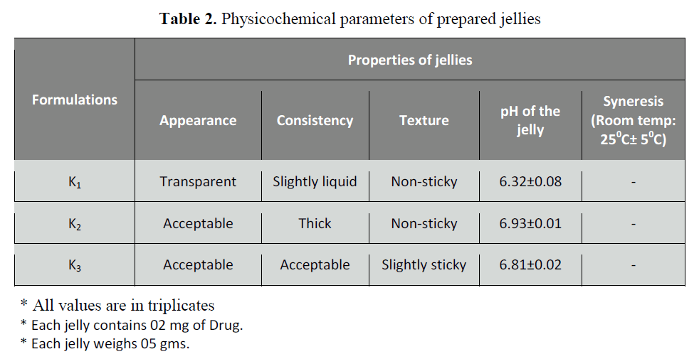 british-journal-research-Physicochemical-parameters