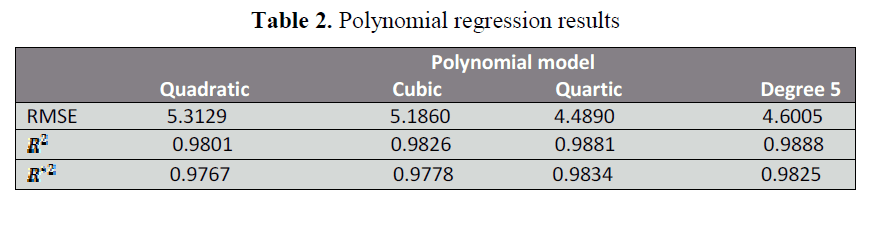 british-journal-research-Polynomial-regression