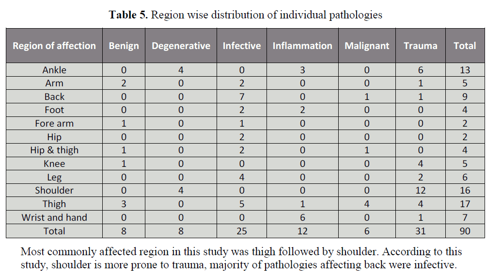 british-journal-research-Region-wise-distribution