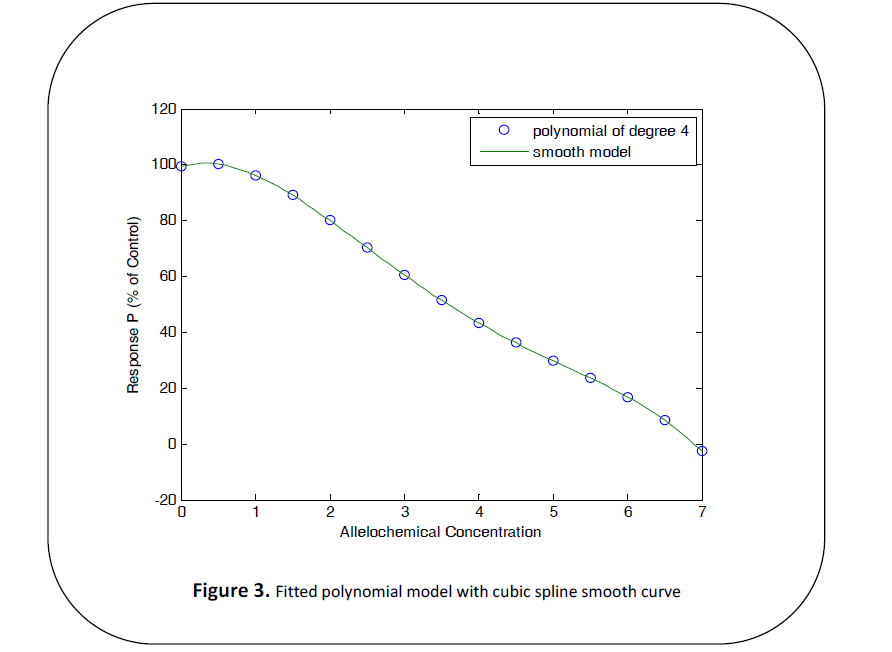 british-journal-research-cubic-spline-smooth-curve