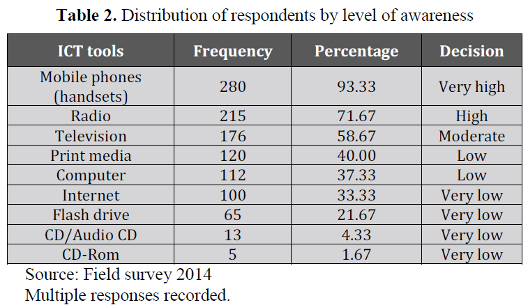 british-journal-respondents-level-awareness