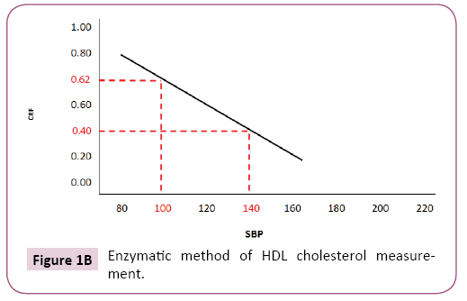 cardiovascular-investigations-open-access-cholesterol