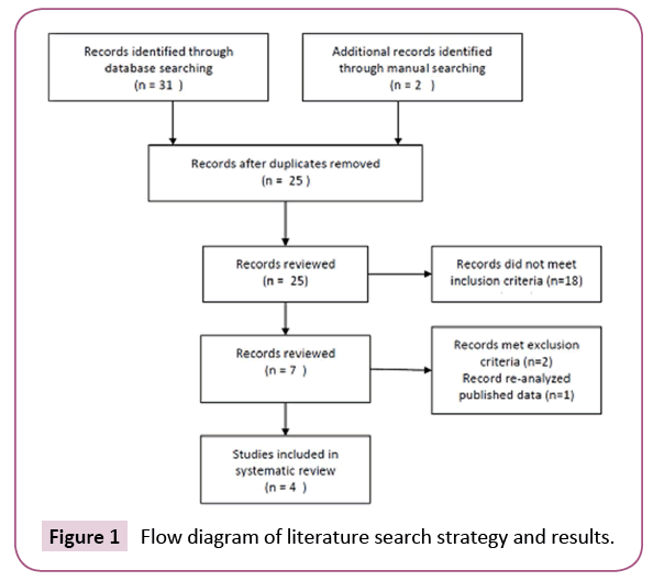 cardiovascular-investigations-open-access-literature