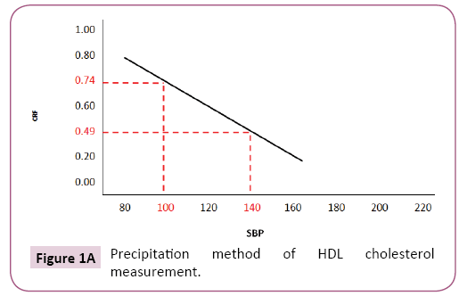 cardiovascular-investigations-open-access-measurement