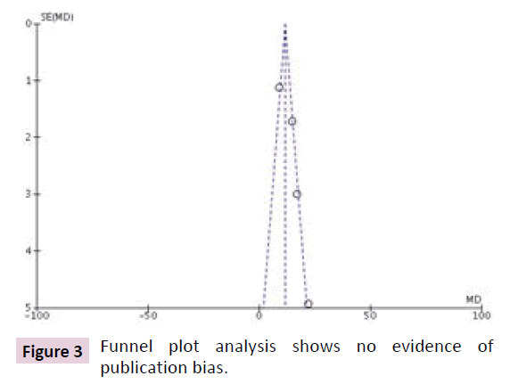 cardiovascular-investigations-publication-bias