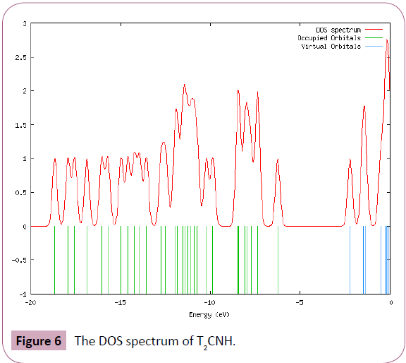 chemical-research-DOS-spectrum