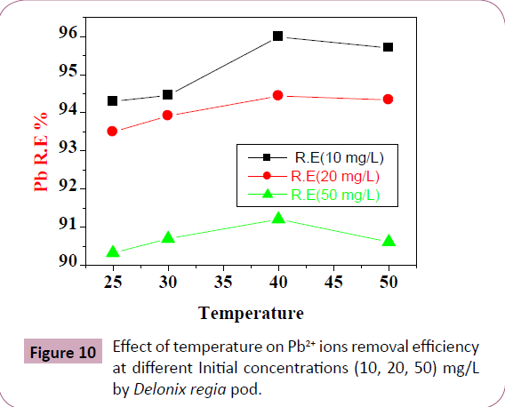 chemical-research-Initial-concentrations