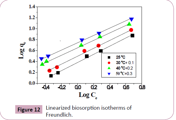chemical-research-Linearized-biosorption