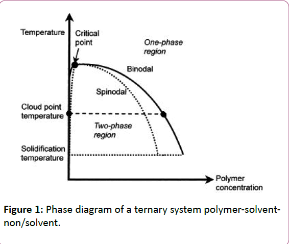 chemical-research-Phase-diagram
