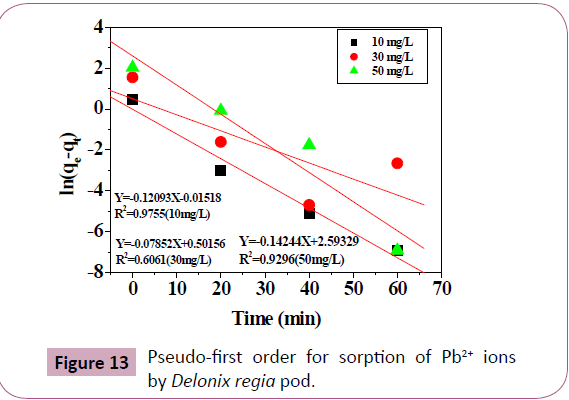 chemical-research-Pseudo-first