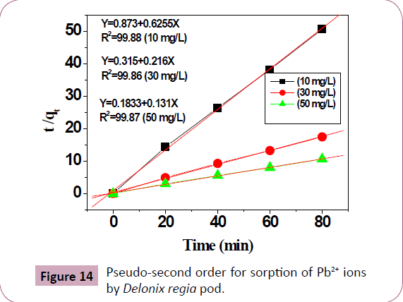 chemical-research-Pseudo-second