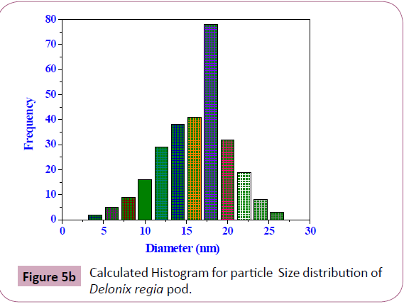 chemical-research-Size-distribution