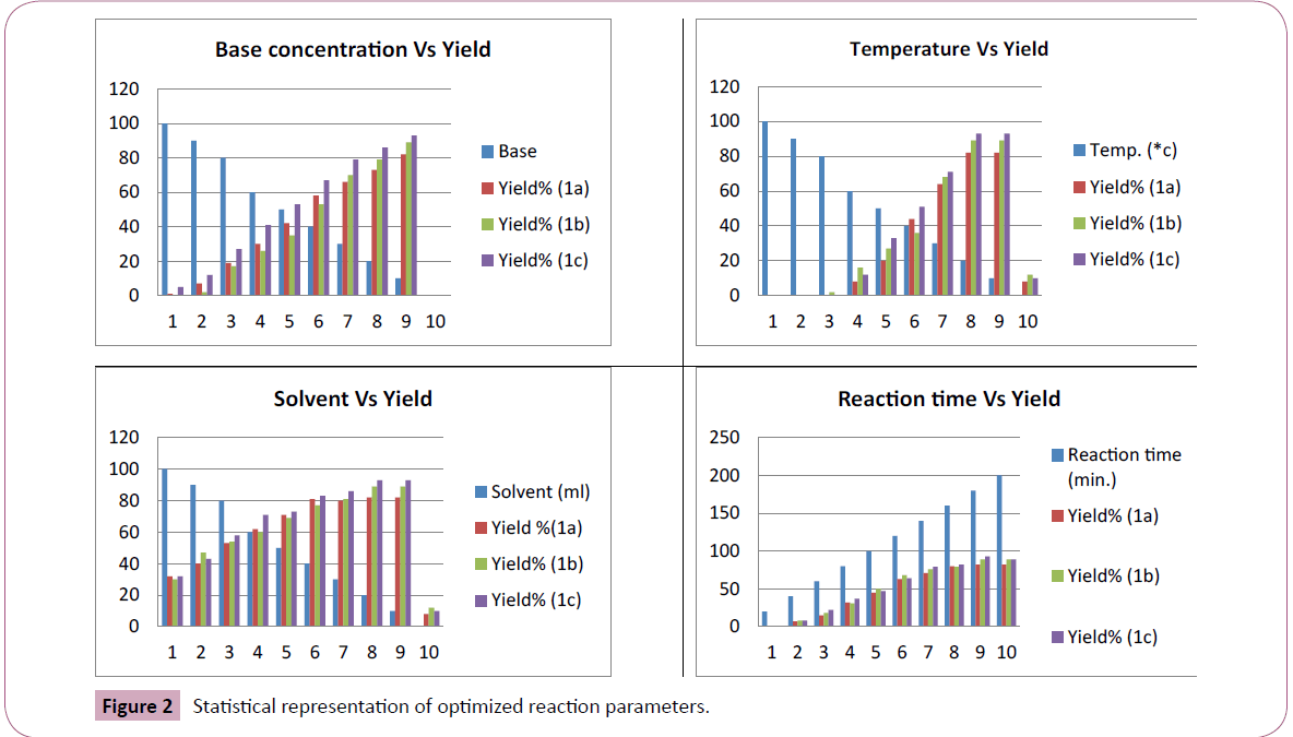 chemical-research-Statistical-representation