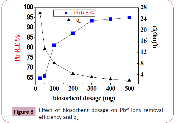 chemical-research-biosorbent-dosage