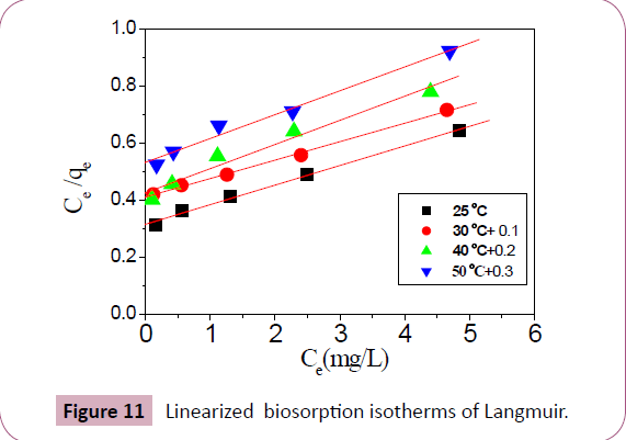 chemical-research-biosorption-isotherms