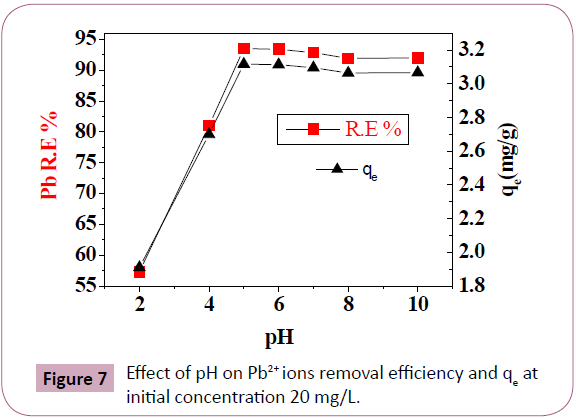 chemical-research-ions-removal