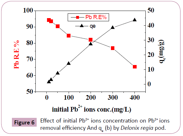 chemical-research-removal-efficiency