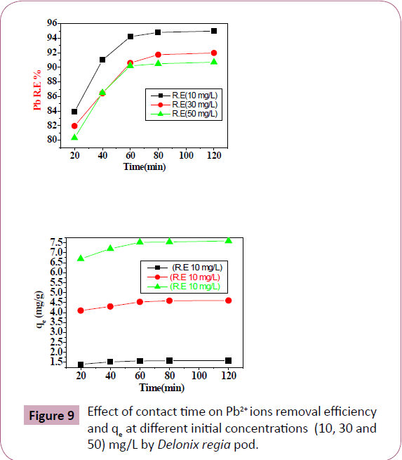 chemical-research-removal-efficiency